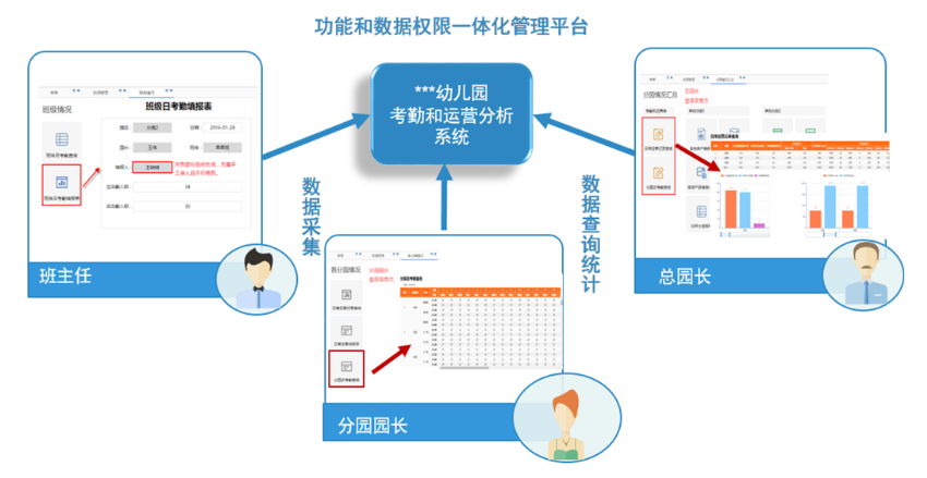 功能和权限一体化管理平台