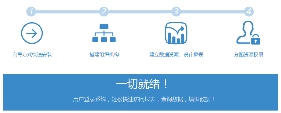 数据应用系统如何搭建：安装、搭建组织机构、建立数据资源、分配资源权限