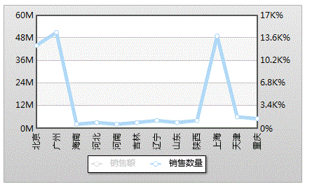 动态统计图的图例互动功能3