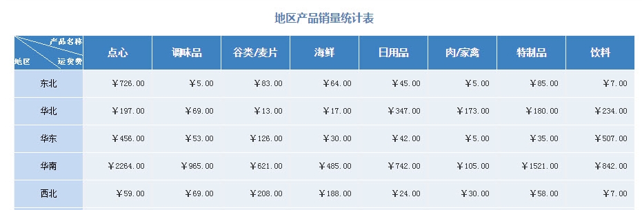 关联数据集与传统方式制作报表