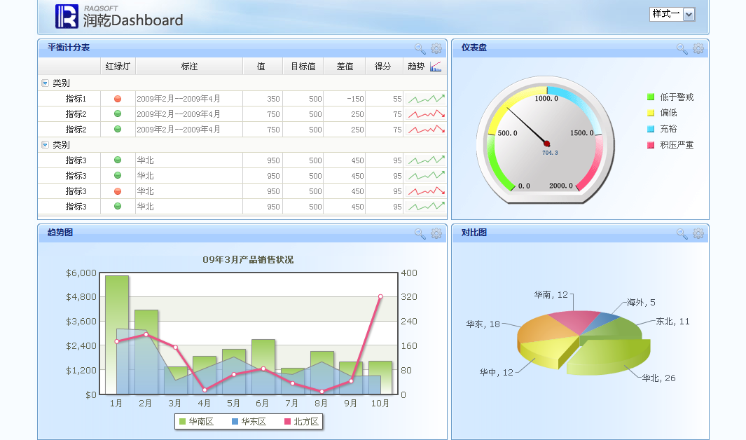 Dashboard面板