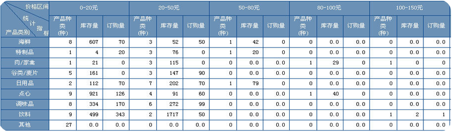 不规则分组报表