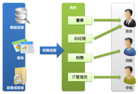 基于角色的权限设置