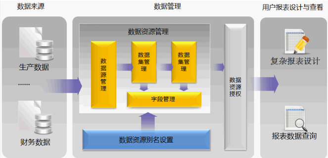 数据管理流程