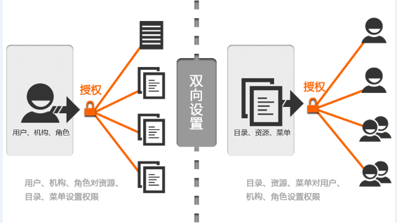 权限管理