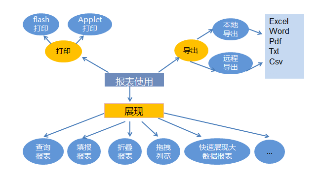 展现页面功能