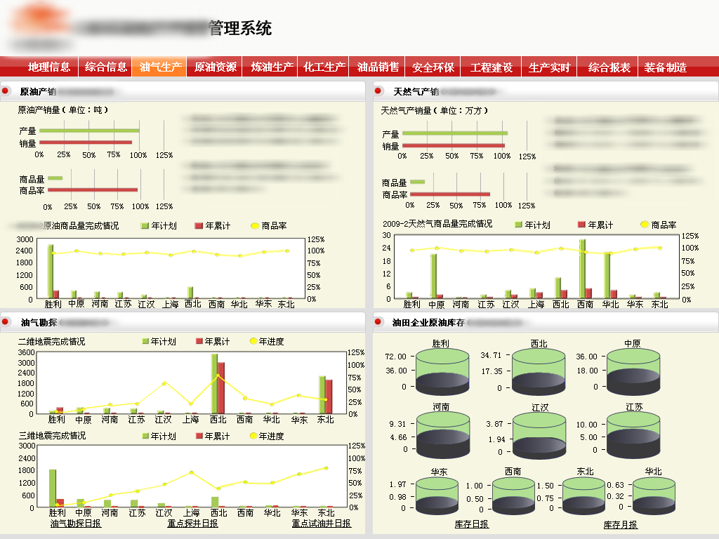 某石油公司的油气生产数据监控仪表板，除了图表结合数据分析外，右下的油罐图形象直观地展现数据是该管理看板的亮点