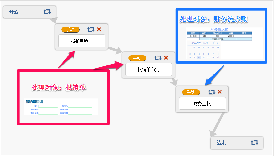 一个流程多个处理对象